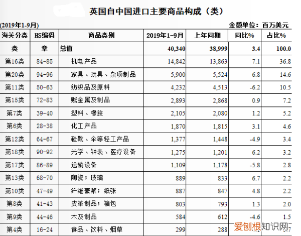 中国主要从英国进口什么