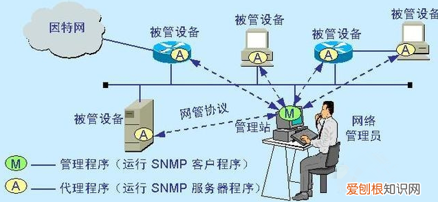 作为一名技术网管必须要懂哪些技术？ 网管技术