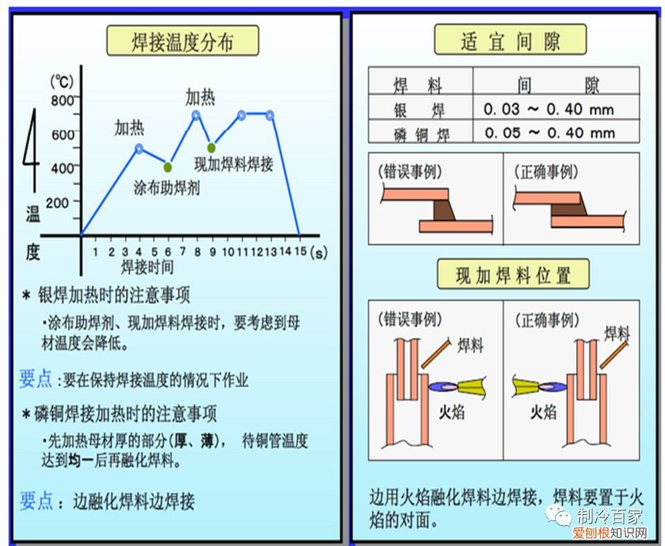 关于制冷铜管的焊接 铜管焊接