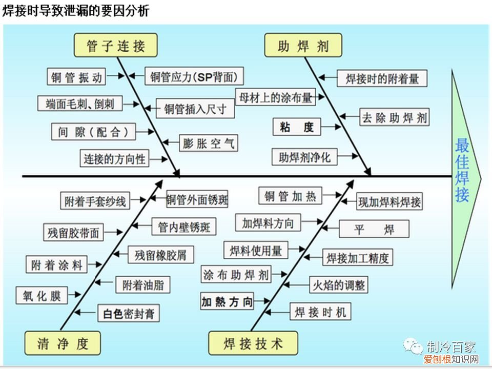 关于制冷铜管的焊接 铜管焊接