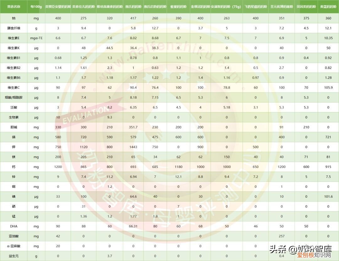 12款孕产妇奶粉深度评测  孕妇奶粉排行榜