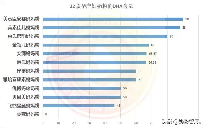 12款孕产妇奶粉深度评测  孕妇奶粉排行榜