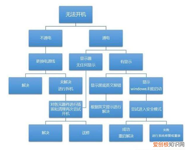 电脑开不了机的原因有哪些 电脑启动不了是什么原因