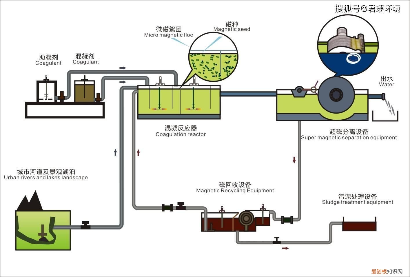 超磁分离水体净化系统原理和工艺流程 超磁分离技术
