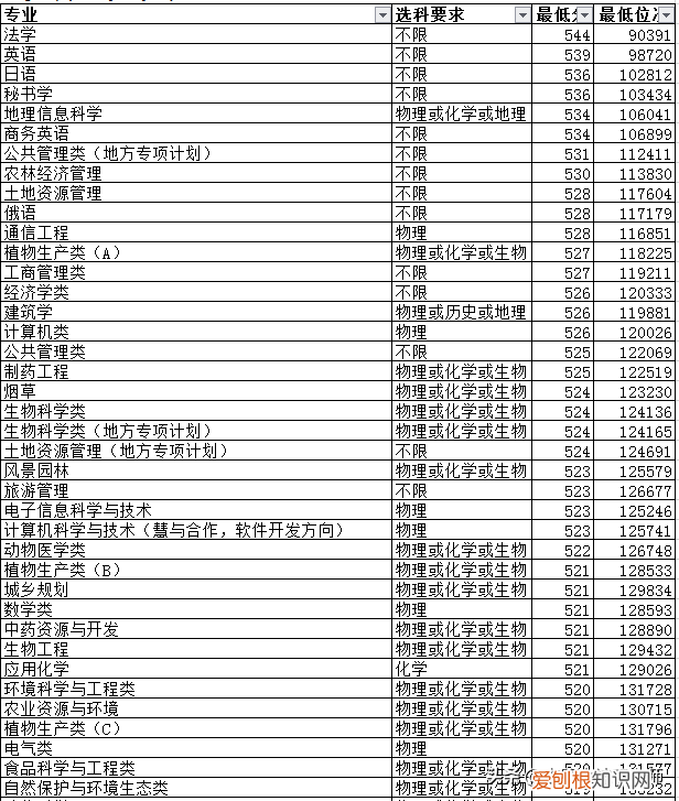 2020山东农业大学各专业录取分数线 山东农业大学录取分数线