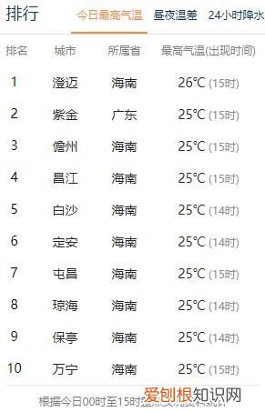 又有冷空气来了,最低温跌至6℃以下 海南岛的天气