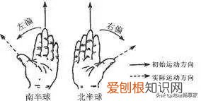 轻松了解地转偏向力 地球偏向力