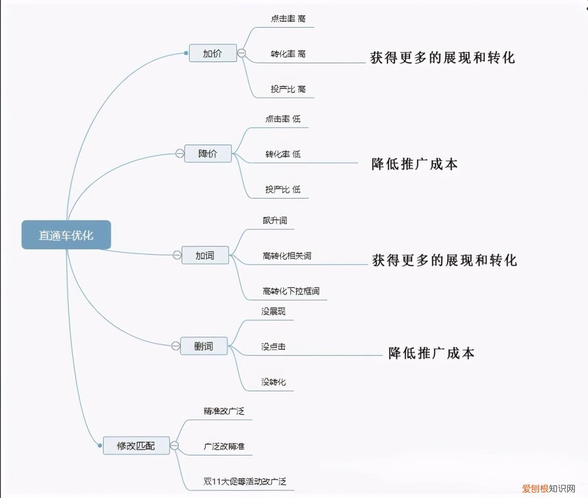 直通车新手选标准投放还是智能化均匀投放？ 直通车智能投放