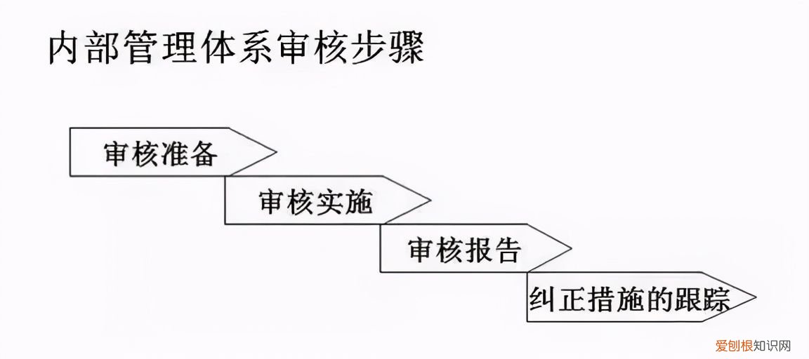 体系内审和不符合项怎么整改？ 不符合项报告