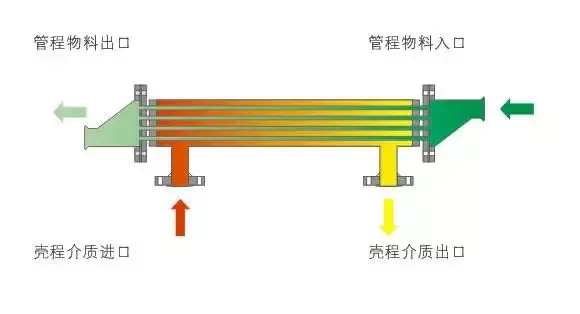 特殊换热器种类之双管板换热器全解 双管板换热器