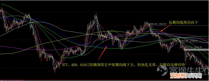 均线怎么看，怎么合理使用 均线怎么看