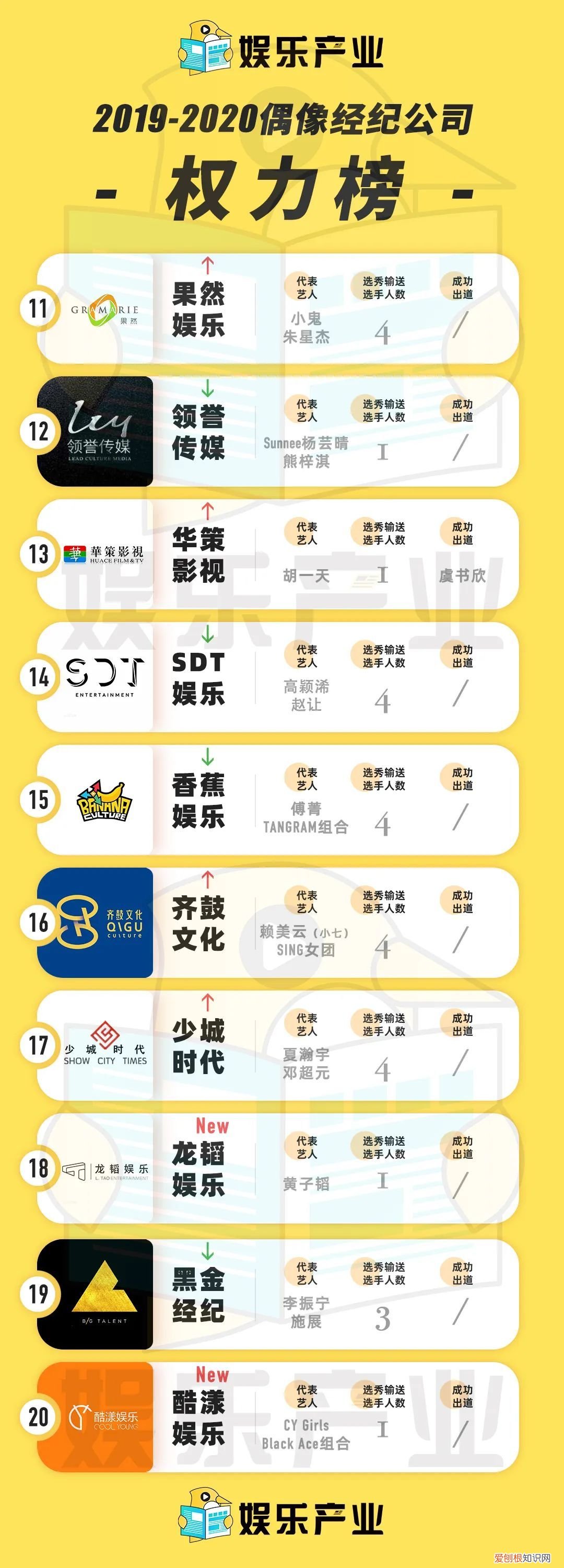 2020中国经纪公司权力榜 艺人经纪公司排名