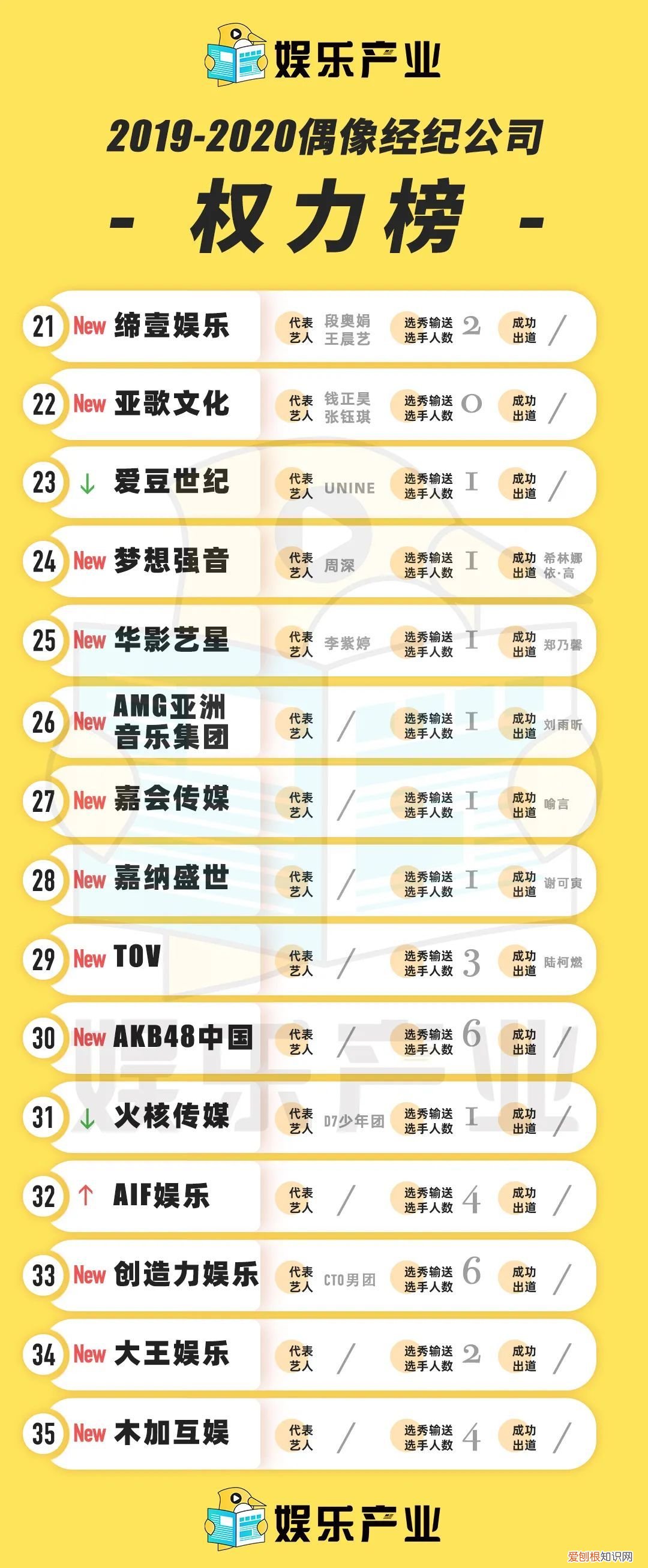 2020中国经纪公司权力榜 艺人经纪公司排名