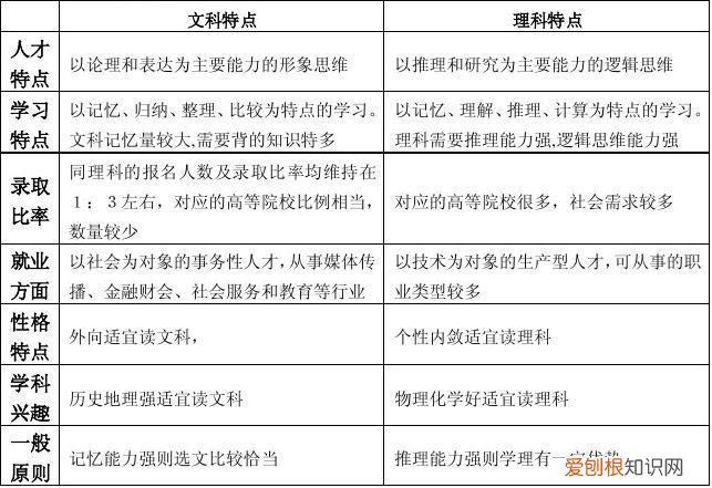 文理分科潜能测试，让你的孩子试试看 文理分科测试