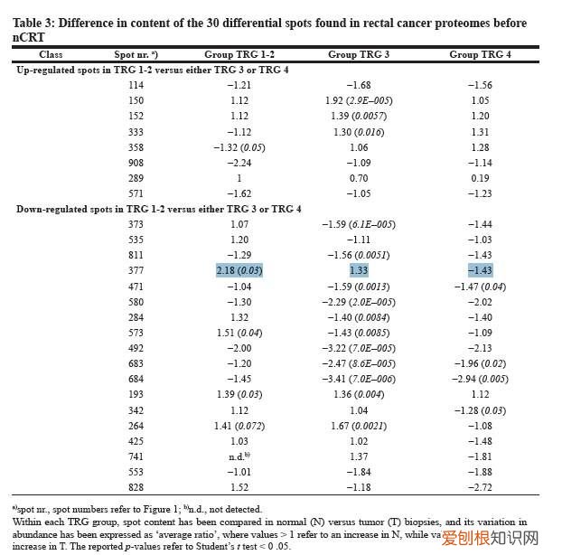 蛋白质组学研究，这篇够经典！ 蛋白组学分析