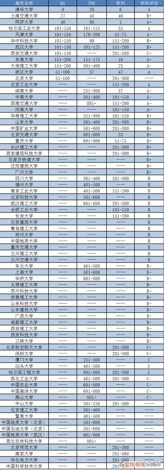 土木工程专业最好的高校排名 土木工程学校排名