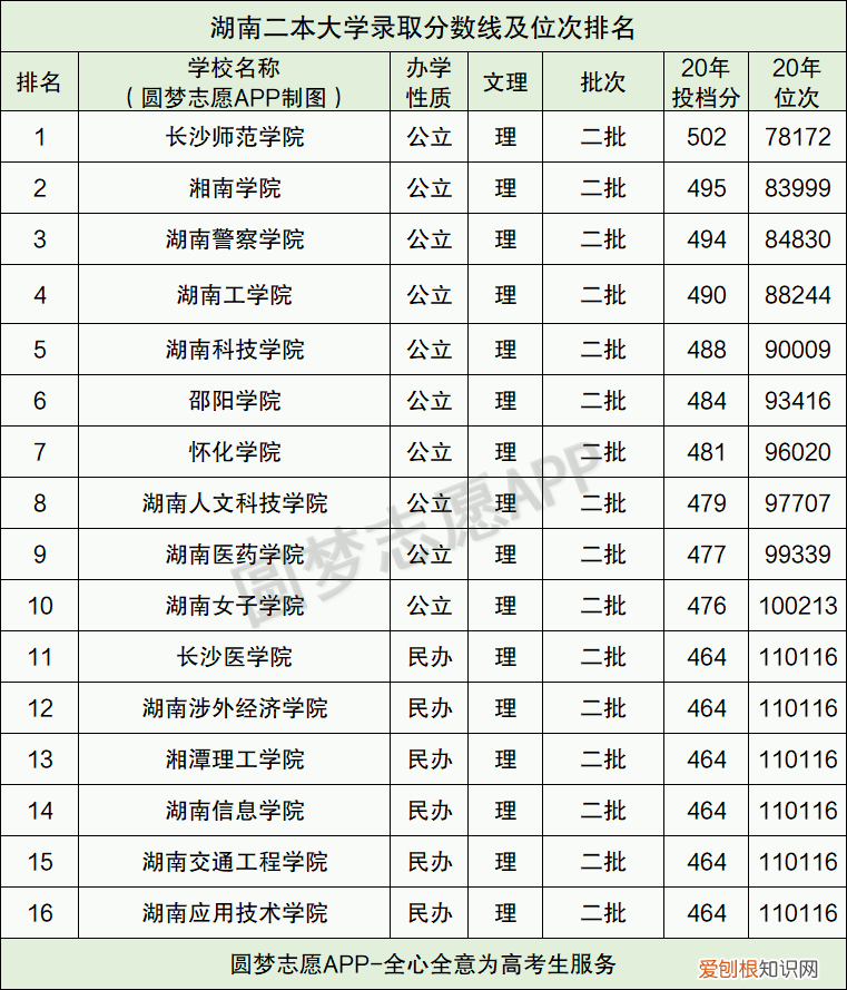湖南二本大学最低录取分数线及位次排名 湖南二本分数线