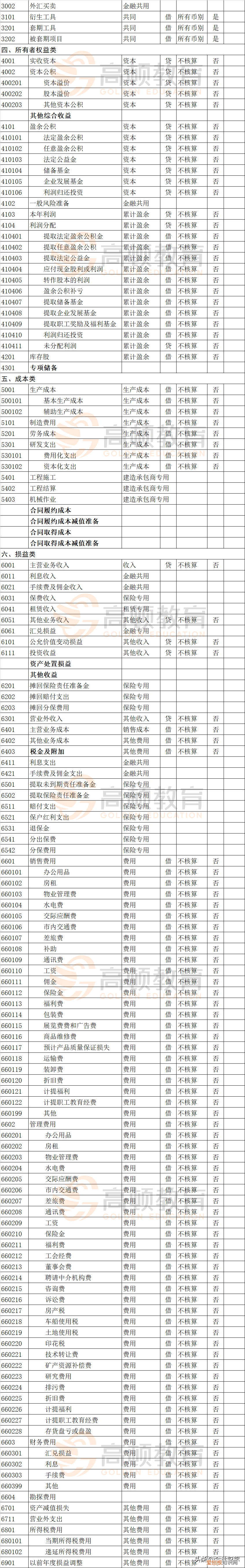 会计科目明细表 新会计准则科目表