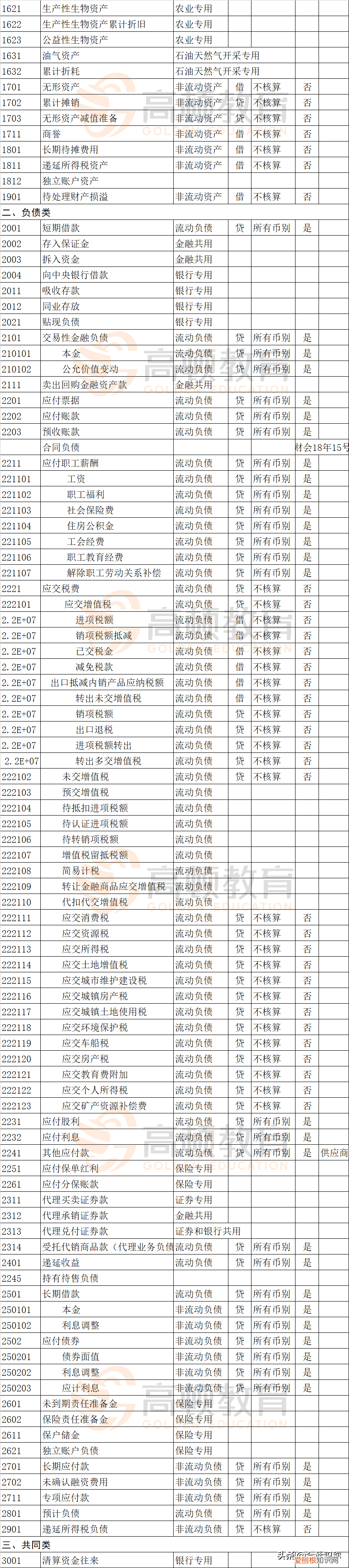 会计科目明细表 新会计准则科目表