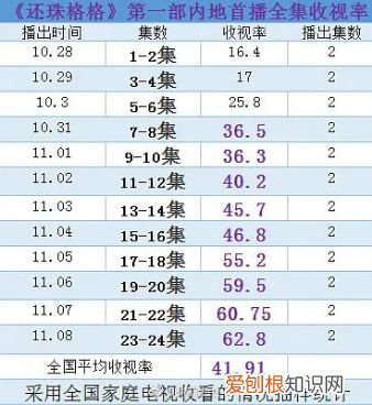 还珠格格收视率破百分之六十 还珠格格收视率