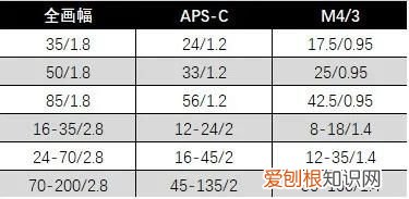 新手入坑一定要选全画幅么? 全画幅是什么意思