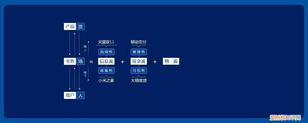 从场、人、货聊聊：什么是新零售？ 新零售是什么意思