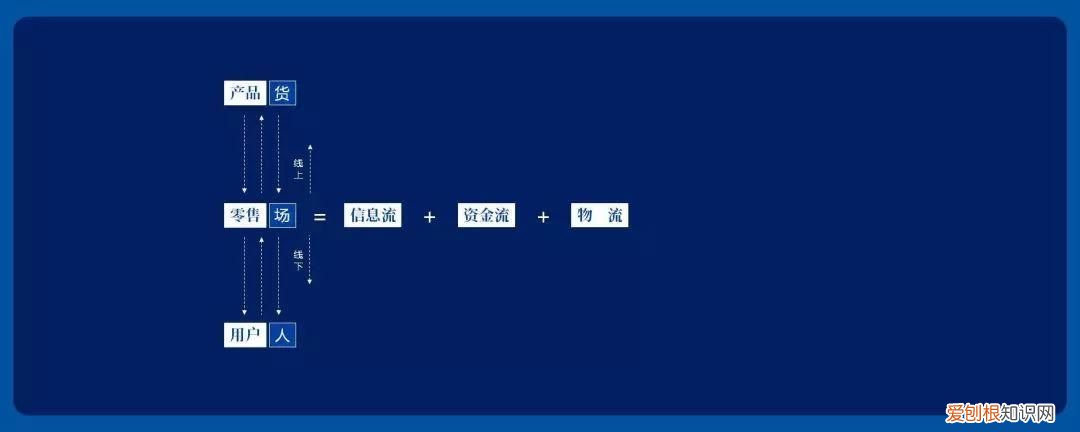 从场、人、货聊聊：什么是新零售？ 新零售是什么意思