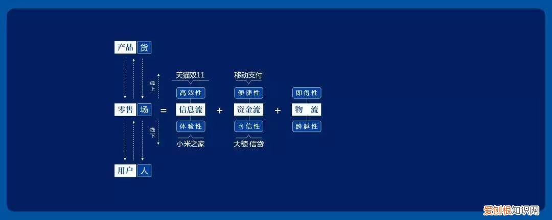 从场、人、货聊聊：什么是新零售？ 新零售是什么意思