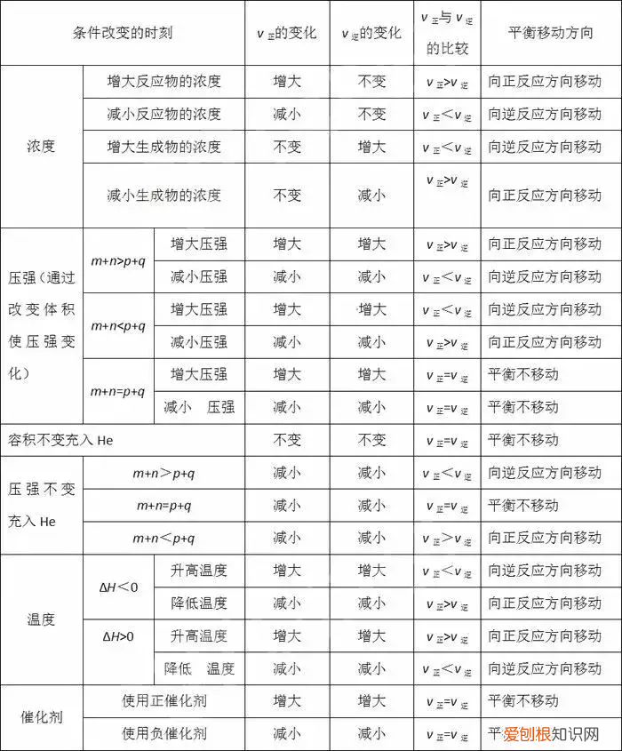 化学平衡知识点总结，期末必考知识！ 化学平衡知识点