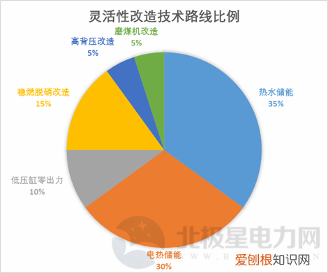干货|火电厂灵活性改造技术对比分析 电厂技术改造