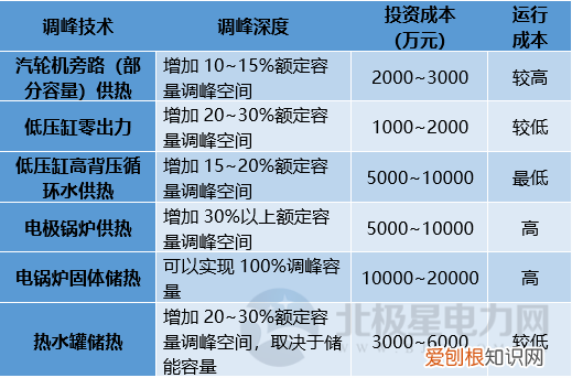 干货|火电厂灵活性改造技术对比分析 电厂技术改造