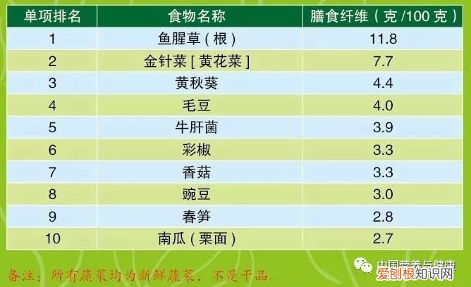 膳食纤维最高的十种蔬菜排名 哪些蔬菜纤维素高