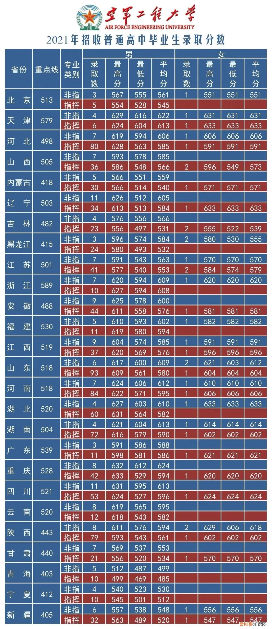 国防大学录取分数线多少？附：军校近3年在各省录取分数线表