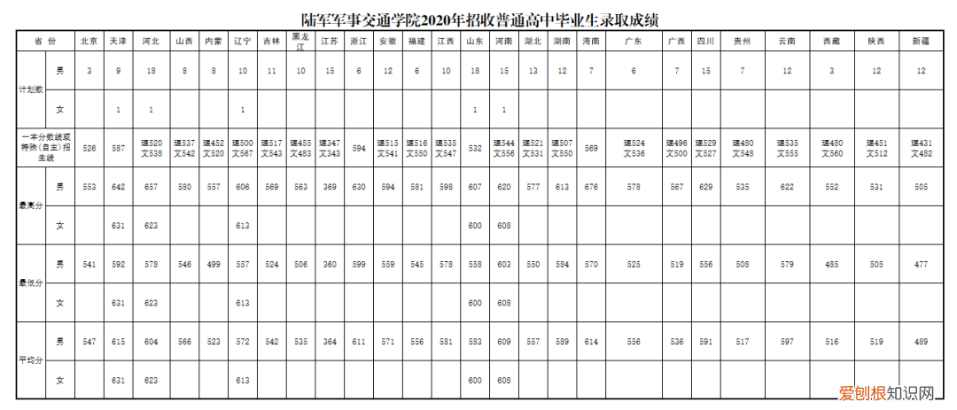 国防大学录取分数线多少？附：军校近3年在各省录取分数线表