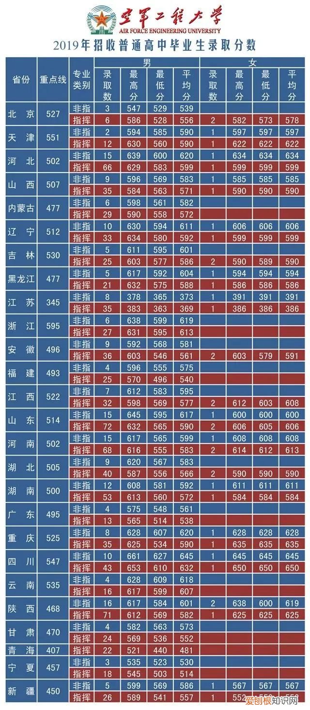 国防大学录取分数线多少？附：军校近3年在各省录取分数线表