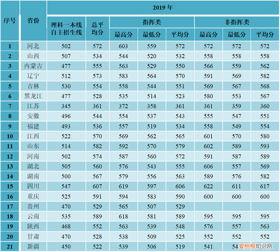 国防大学录取分数线多少？附：军校近3年在各省录取分数线表