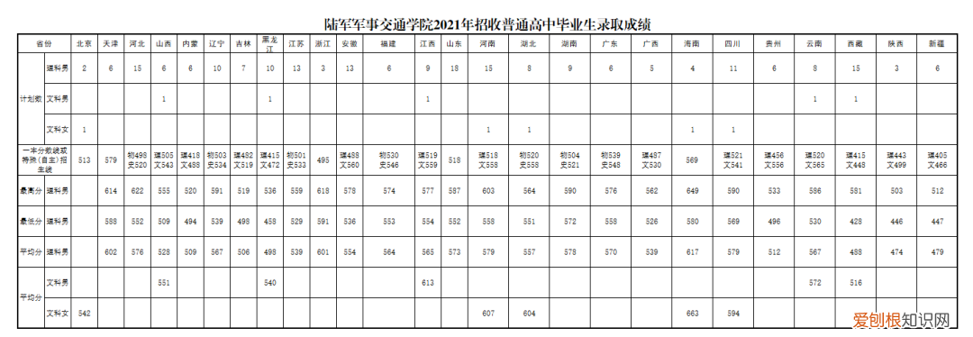 国防大学录取分数线多少？附：军校近3年在各省录取分数线表