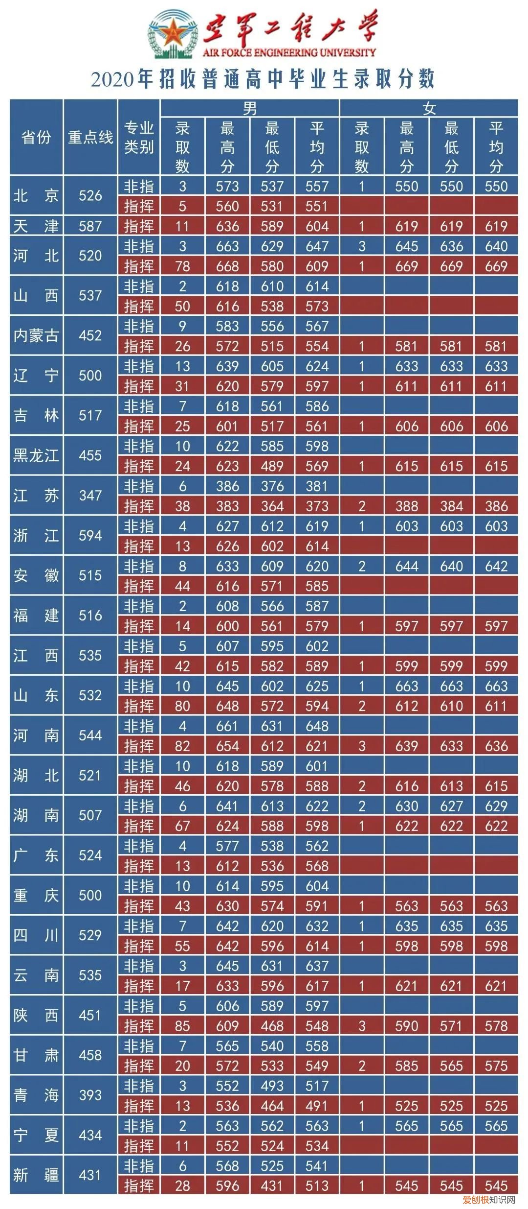 国防大学录取分数线多少？附：军校近3年在各省录取分数线表