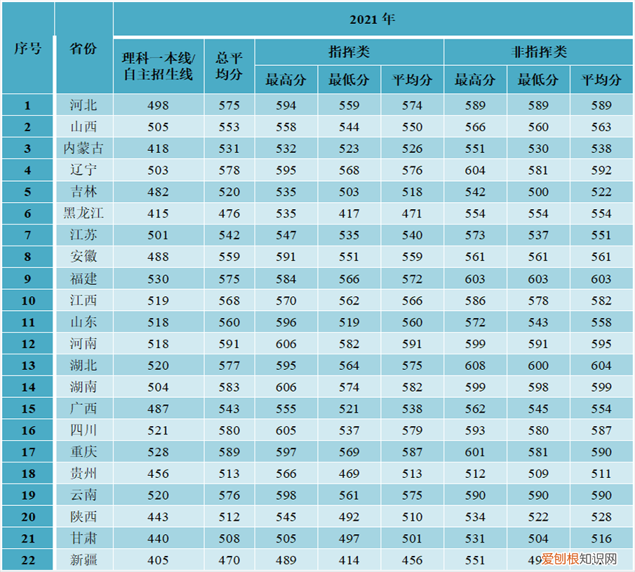 国防大学录取分数线多少？附：军校近3年在各省录取分数线表