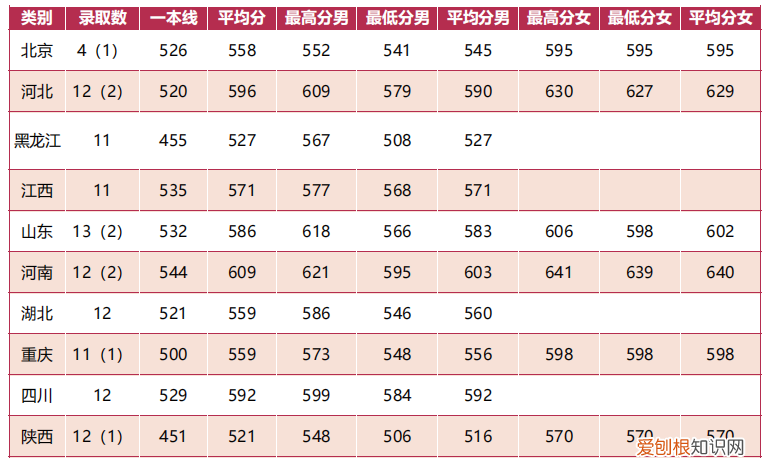 国防大学录取分数线多少？附：军校近3年在各省录取分数线表