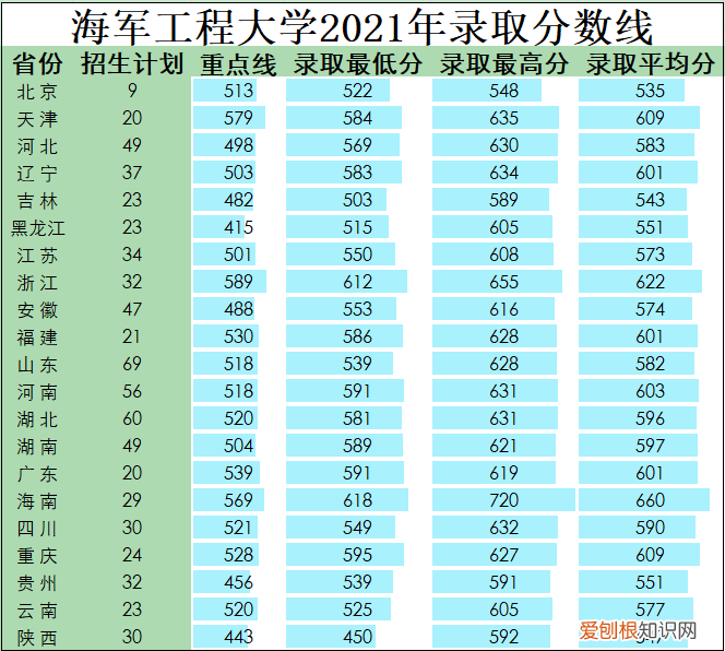 国防大学录取分数线多少？附：军校近3年在各省录取分数线表