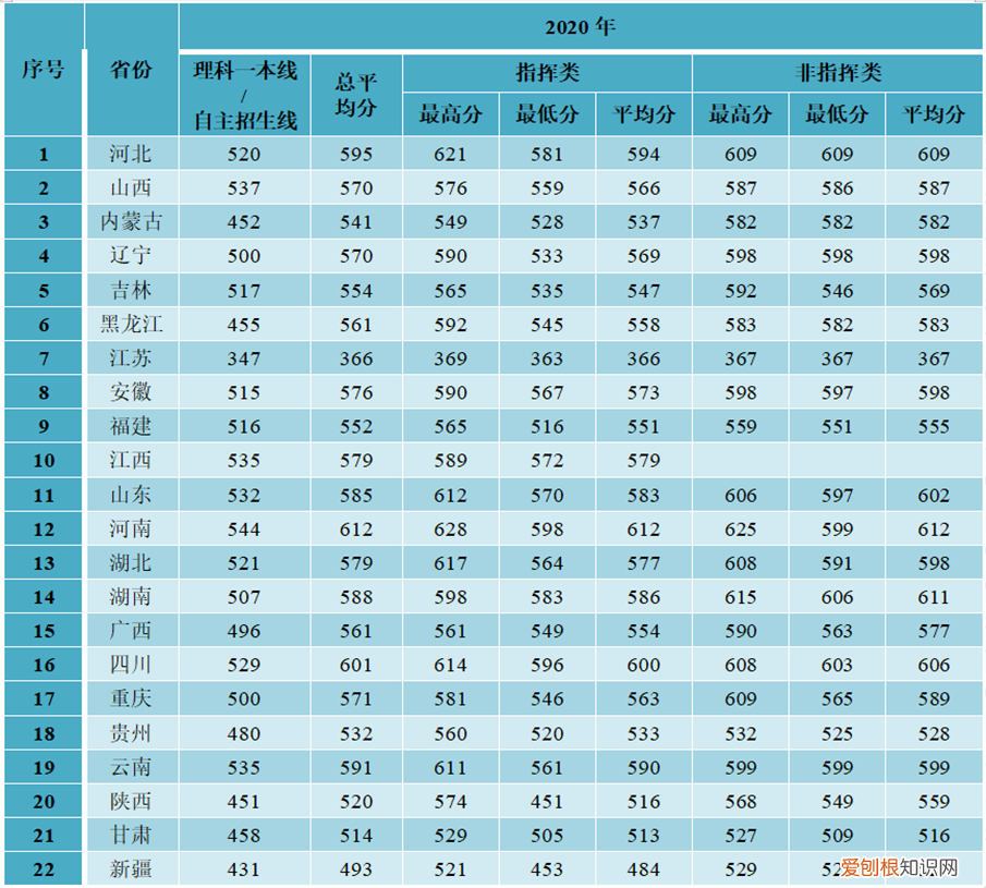 国防大学录取分数线多少？附：军校近3年在各省录取分数线表