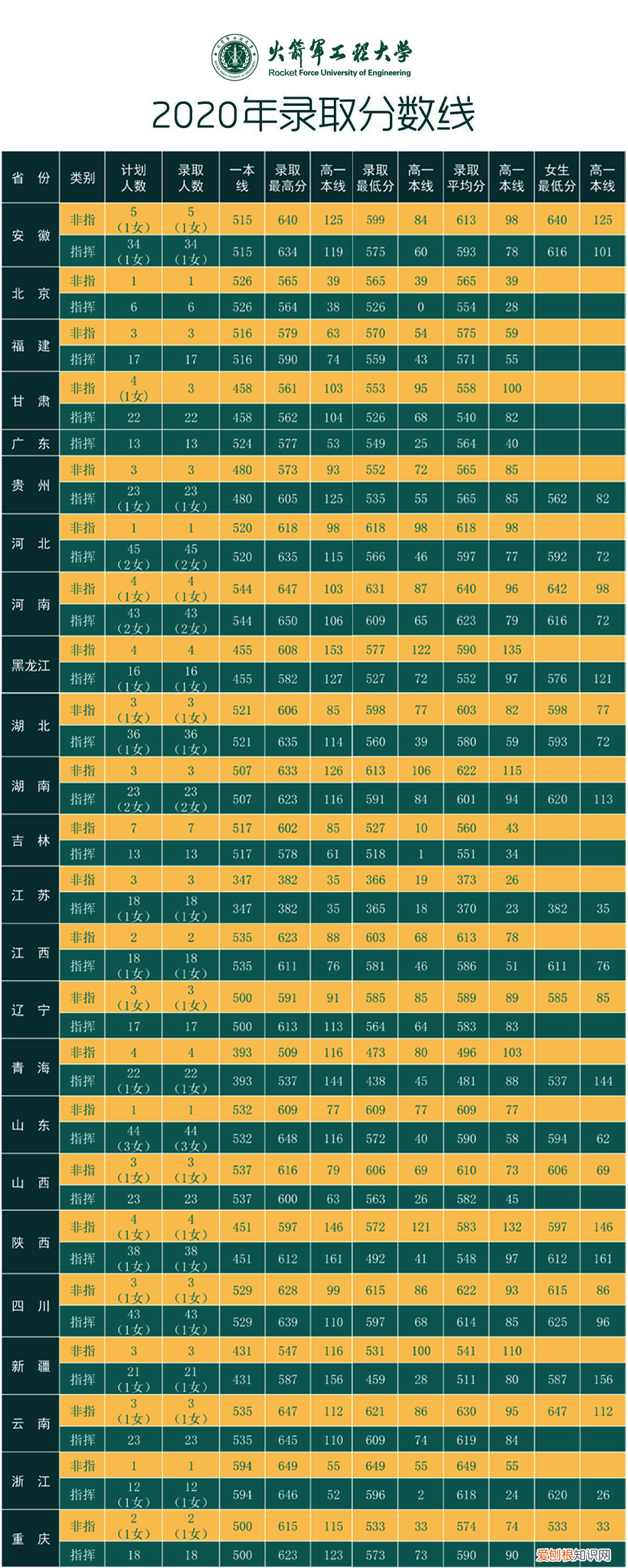 国防大学录取分数线多少？附：军校近3年在各省录取分数线表