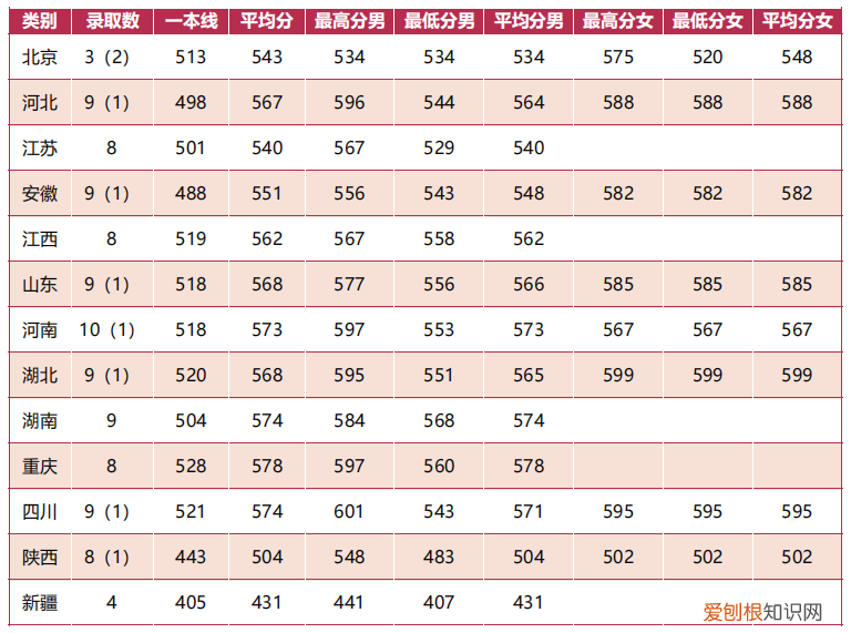 国防大学录取分数线多少？附：军校近3年在各省录取分数线表