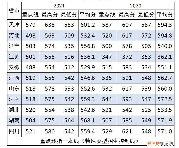 国防大学录取分数线多少？附：军校近3年在各省录取分数线表