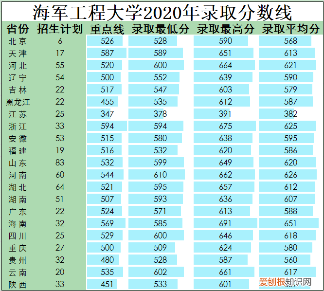 国防大学录取分数线多少？附：军校近3年在各省录取分数线表
