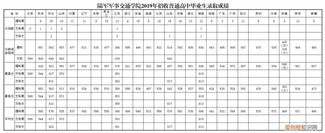 国防大学录取分数线多少？附：军校近3年在各省录取分数线表