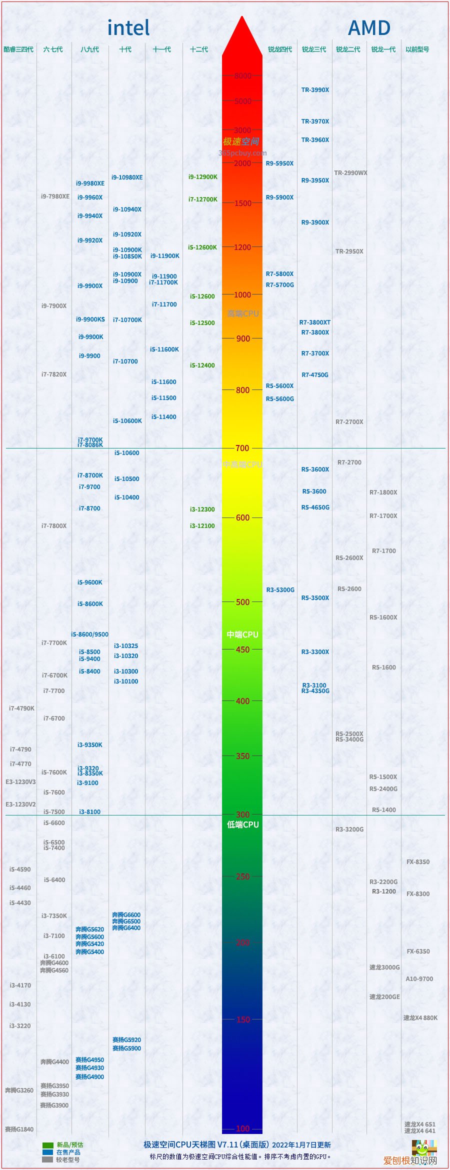 CPU性能和效率天梯图2022 电脑处理器排行榜