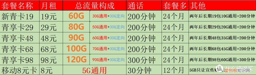 几个常用套餐推荐 移动2022最便宜套餐大全