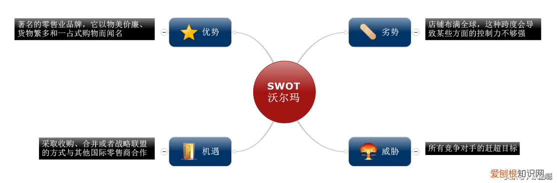 分别代表优势、劣势、机会和威胁 swot四个字母分别代表什么